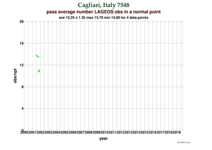 Observations per Normal Point at Cagliari