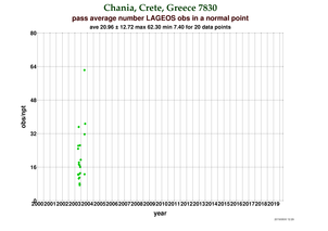 Observations per Normal Point at Chania (FTLRS)