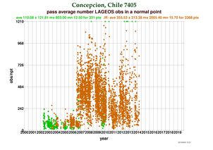 Observations per Normal Point at Concepcion