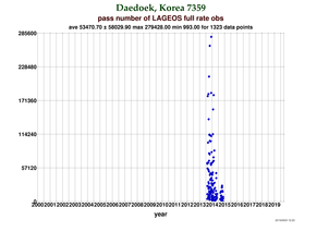 Fullrate Observations per Pass at Daedeok