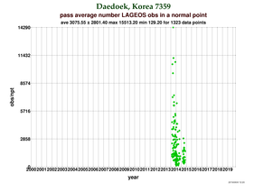 Observations per Normal Point at Daedeok