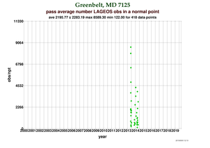 Observations per Normal Point at Greenbelt (NGSLR)