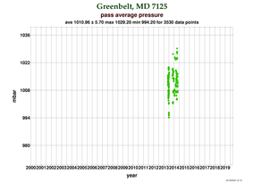 Pressure at Greenbelt (NGSLR)