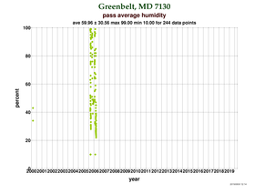 Humidity at Greenbelt (TLRS-4)