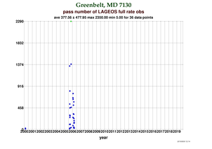 Fullrate Observations per Pass at Greenbelt (TLRS-4)