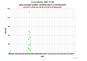 Observations per Normal Point at Greenbelt (TLRS-4)