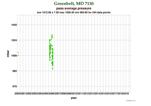 Pressure at Greenbelt (TLRS-4)