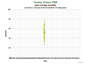 Humidity at Grasse (FTLRS)