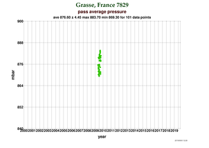 Pressure at Grasse (FTLRS)