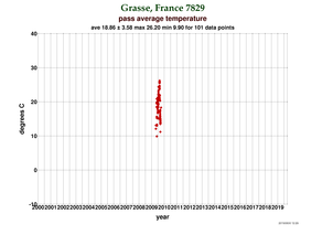 Temperature at Grasse (FTLRS)