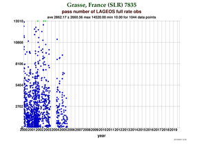 Fullrate Observations per Pass at Grasse