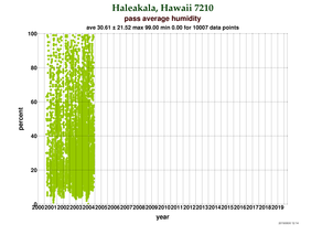 Humidity at Haleakala