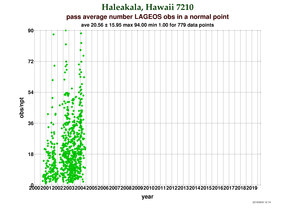 Observations per Normal Point at Haleakala