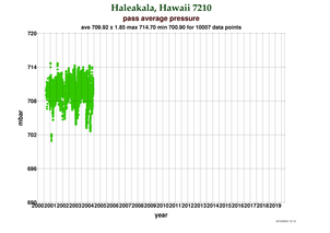 Pressure at Haleakala