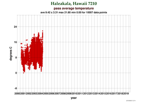 Temperature at Haleakala