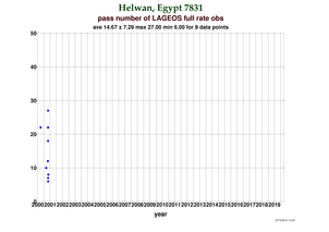 Fullrate Observations per Pass at Helwan