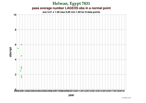 Observations per Normal Point at Helwan