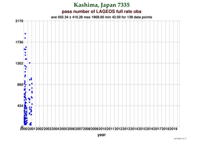 Fullrate Observations per Pass at Kashima