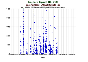 Fullrate Observations per Pass at Koganei (CRL)