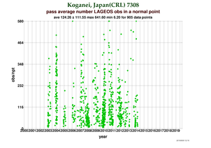 Observations per Normal Point at Koganei (CRL)