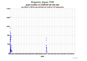 Fullrate Observations per Pass at Koganei