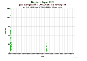Observations per Normal Point at Koganei