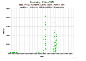 Observations per Normal Point at Kunming