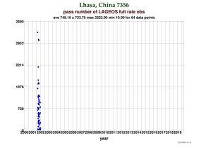 Fullrate Observations per Pass at Lhasa