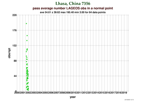 Observations per Normal Point at Lhasa