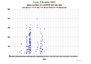 Fullrate Observations per Pass at Lviv