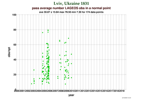Observations per Normal Point at Lviv