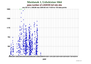 Fullrate Observations per Pass at Maidanak1