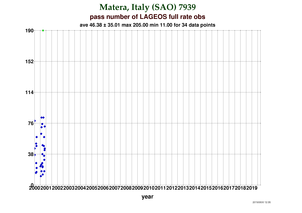 Fullrate Observations per Pass at Matera