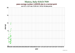Observations per Normal Point at Matera