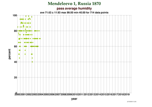 Humidity at Mendeleevo