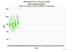 Pressure at Mendeleevo