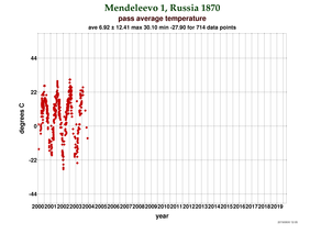 Temperature at Mendeleevo