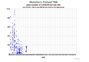 Fullrate Observations per Pass at Metsahovi2