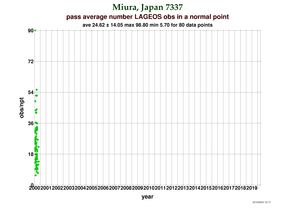Observations per Normal Point at Miura