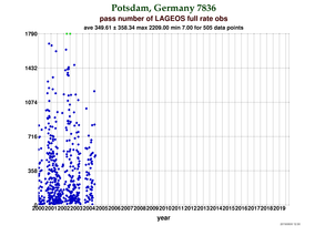 Fullrate Observations per Pass at Potsdam