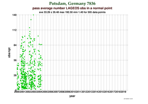 Observations per Normal Point at Potsdam