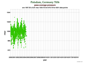 Pressure at Potsdam