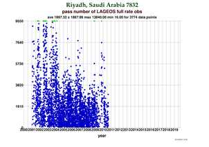 Fullrate Observations per Pass at Riyadh