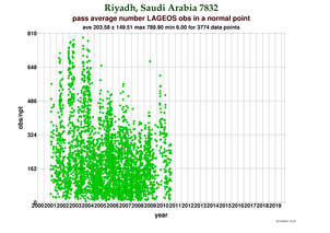 Observations per Normal Point at Riyadh