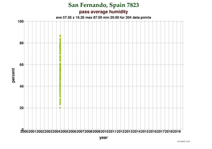 Humidity at San Fernando (FTLRS)