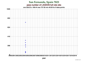 Fullrate Observations per Pass at San Fernando (FTLRS)