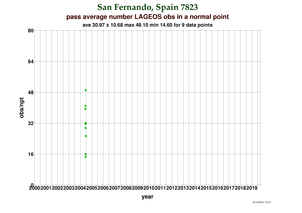 Observations per Normal Point at San Fernando (FTLRS)