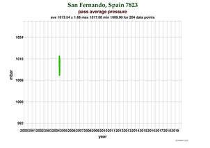Pressure at San Fernando (FTLRS)