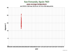 Temperature at San Fernando (FTLRS)