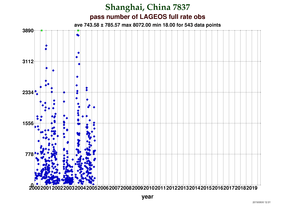 Fullrate Observations per Pass at Shanghai